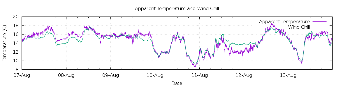 [7-day Apparent Temperature and Wind Chill]