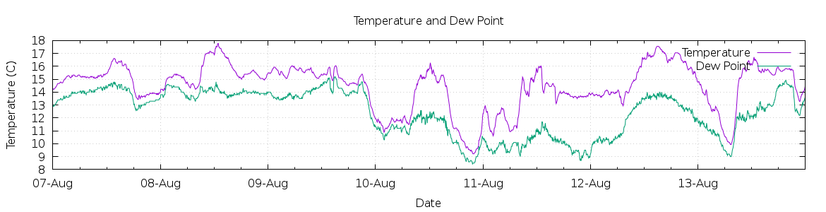 [7-day Temperature and Dew Point]