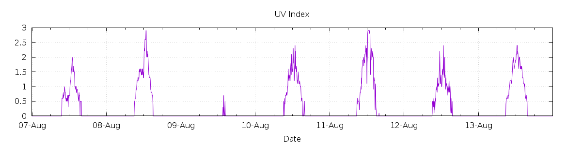 [7-day UV index]