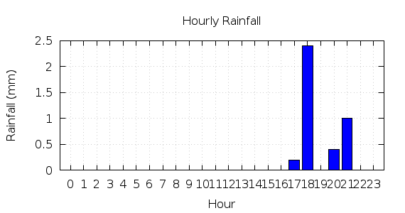 [1-day hourly rainfall]