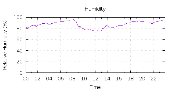 [1-day Humidity]