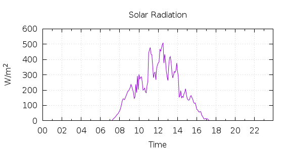 [1-day Solar Radiation]