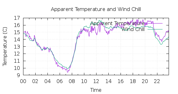 [1-day Apparent Temperature and Wind Chill]