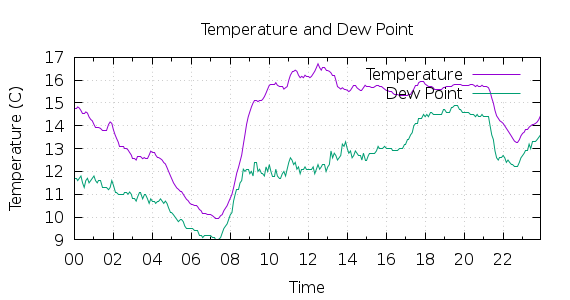 [1-day Temperature and Dew Point]