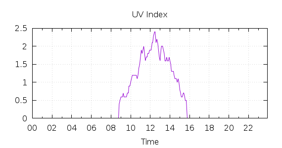 [1-day UV index]