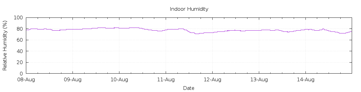 [7-day Humidity]