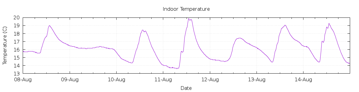 [7-day Indoor Temperature]