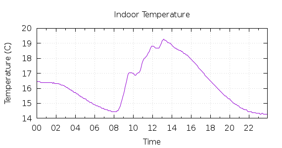 [1-day Indoor Temperature]