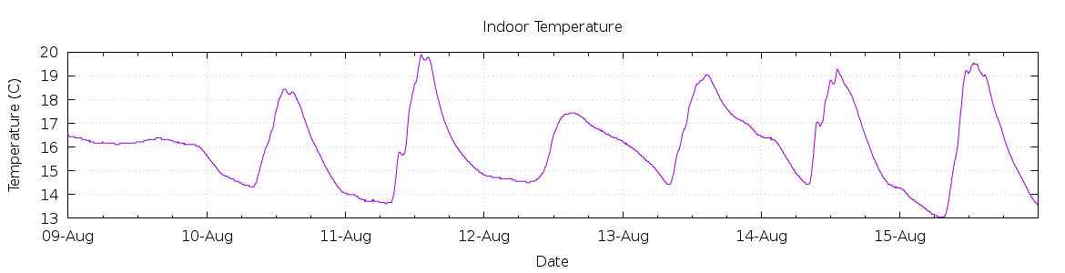 [7-day Indoor Temperature]