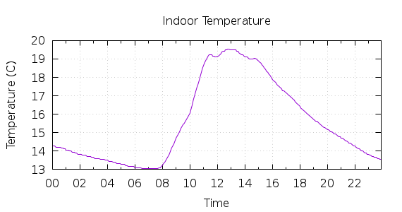 [1-day Indoor Temperature]