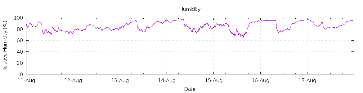 [7-day Humidity]