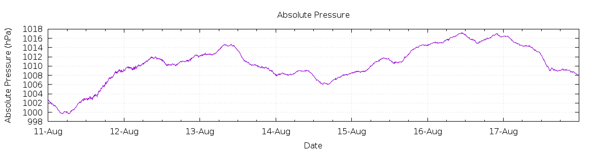 [7-day Pressure]