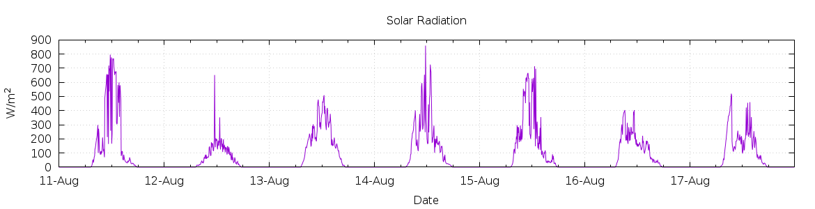 [7-day Solar Radiation]