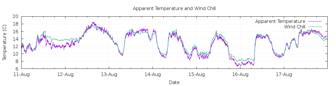 [7-day Apparent Temperature and Wind Chill]