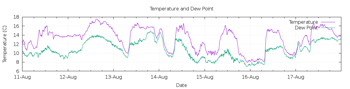 [7-day Temperature and Dew Point]