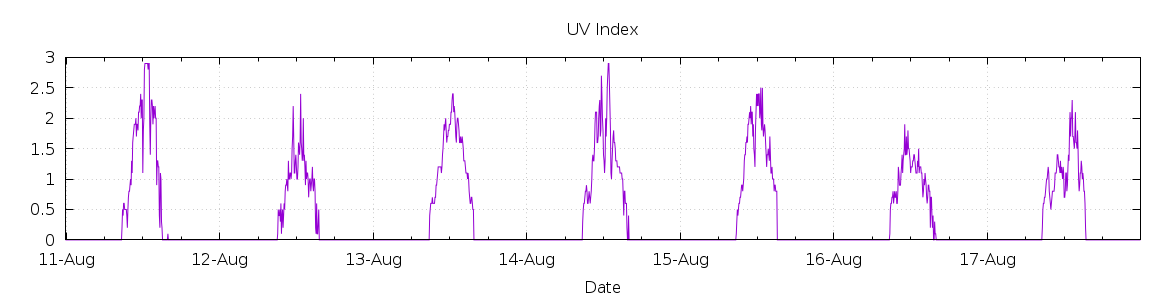 [7-day UV index]