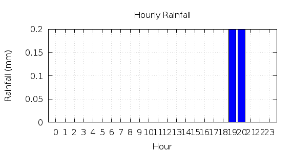 [1-day hourly rainfall]