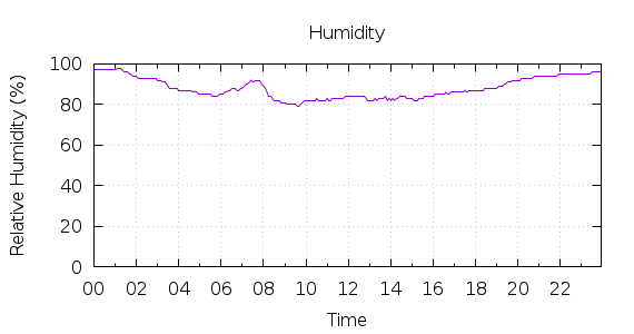 [1-day Humidity]