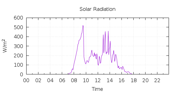 [1-day Solar Radiation]