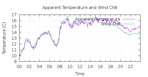 [1-day Apparent Temperature and Wind Chill]