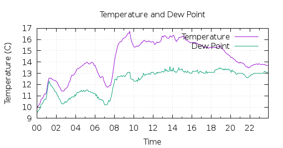 [1-day Temperature and Dew Point]