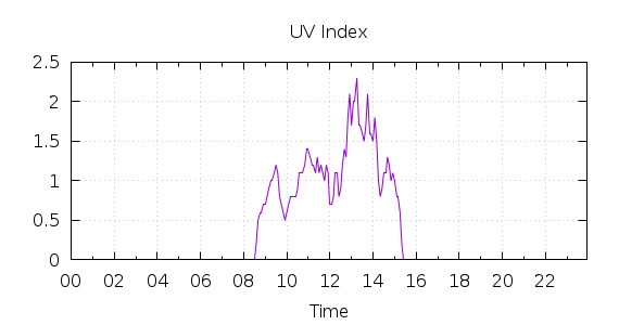 [1-day UV index]