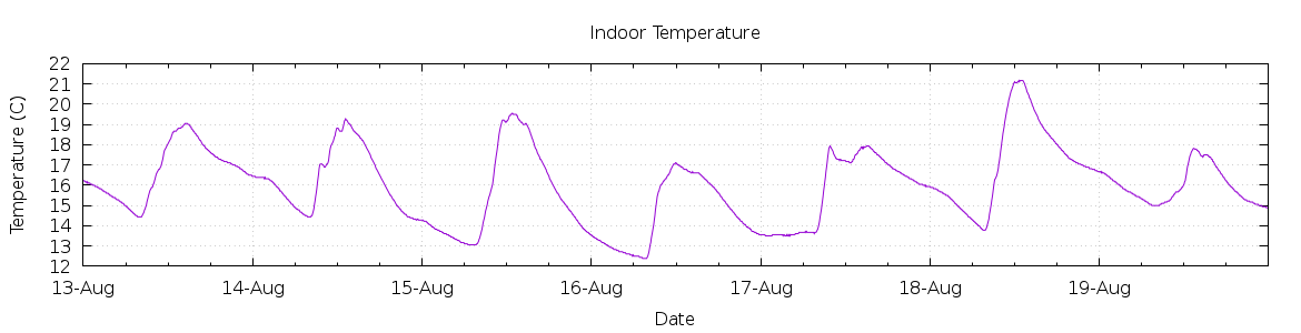 [7-day Indoor Temperature]