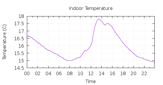 [1-day Indoor Temperature]