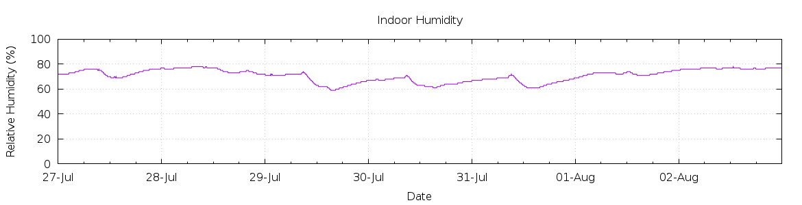 [7-day Humidity]