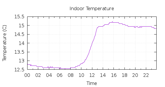 [1-day Indoor Temperature]