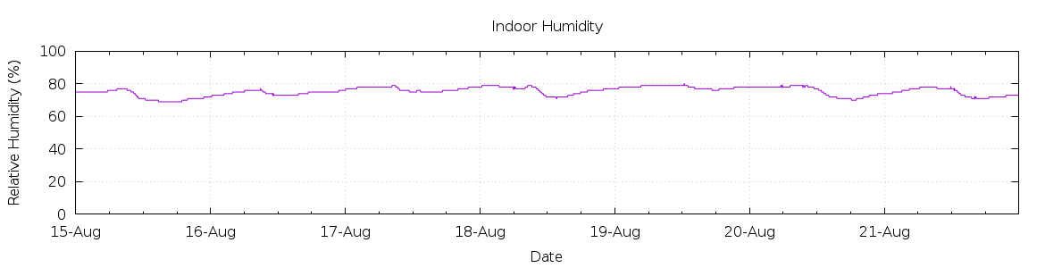 [7-day Humidity]