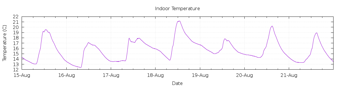 [7-day Indoor Temperature]