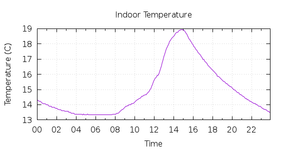 [1-day Indoor Temperature]