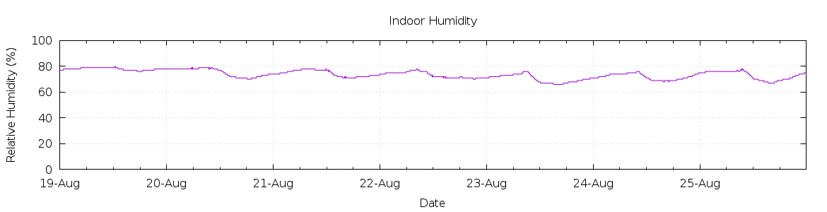 [7-day Humidity]