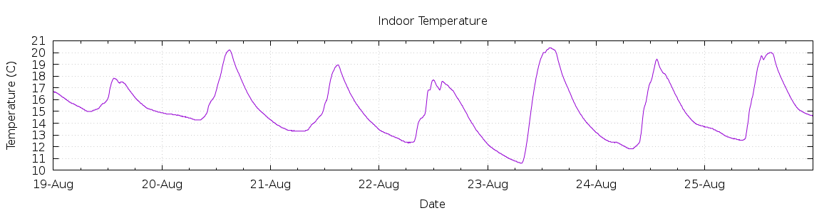 [7-day Indoor Temperature]