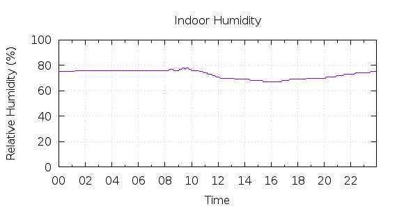 [1-day Humidity]