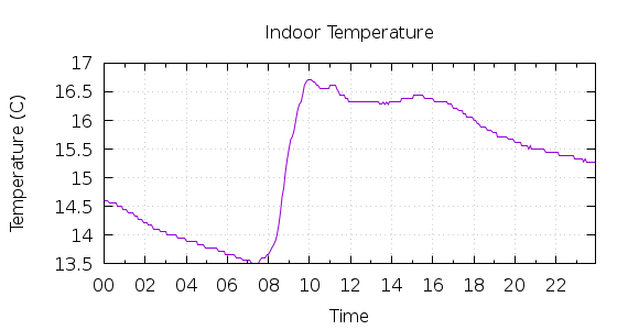 [1-day Indoor Temperature]