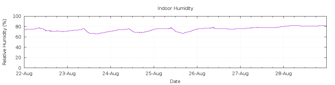 [7-day Humidity]