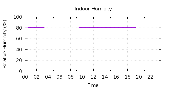 [1-day Humidity]