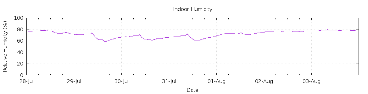 [7-day Humidity]