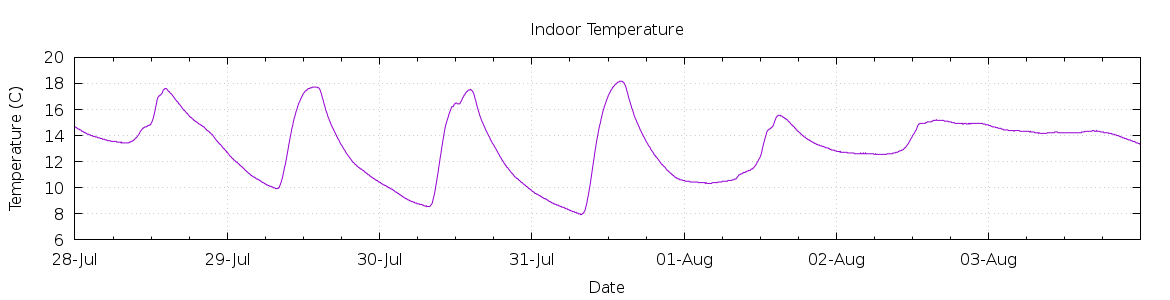 [7-day Indoor Temperature]