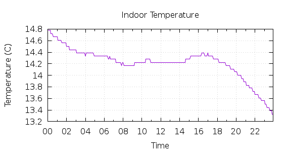 [1-day Indoor Temperature]