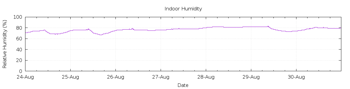 [7-day Humidity]