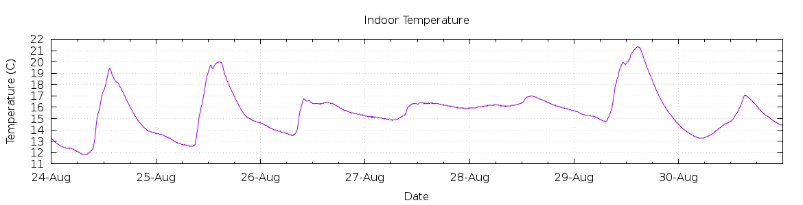 [7-day Indoor Temperature]