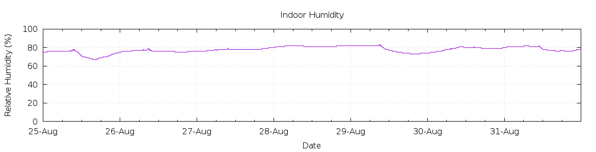 [7-day Humidity]