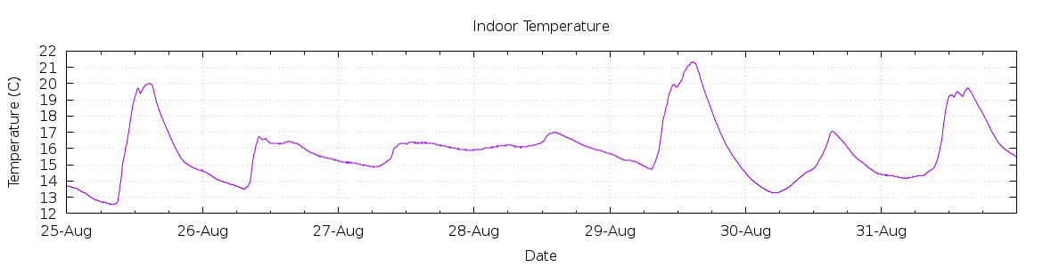 [7-day Indoor Temperature]