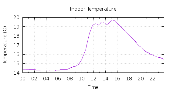 [1-day Indoor Temperature]