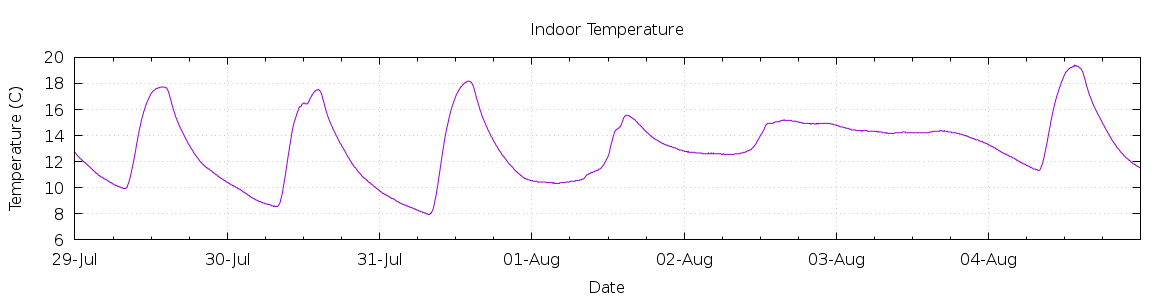 [7-day Indoor Temperature]