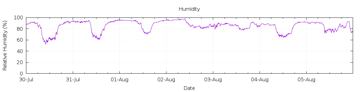 [7-day Humidity]