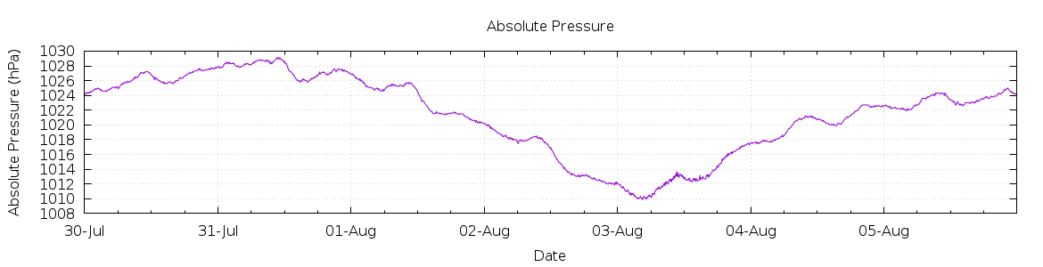 [7-day Pressure]